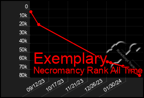 Total Graph of Exemplary