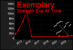 Total Graph of Exemplary