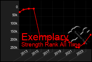 Total Graph of Exemplary