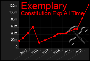 Total Graph of Exemplary