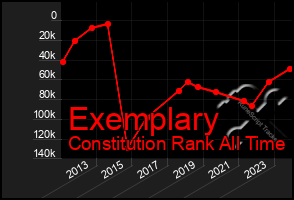 Total Graph of Exemplary