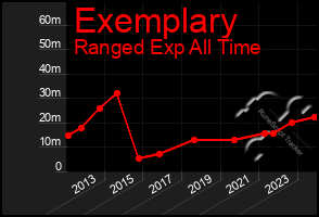 Total Graph of Exemplary