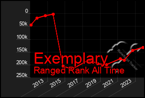 Total Graph of Exemplary