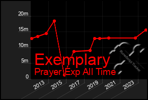 Total Graph of Exemplary