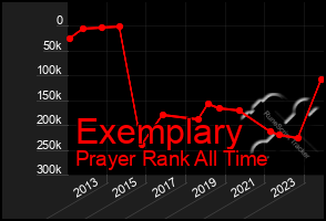 Total Graph of Exemplary