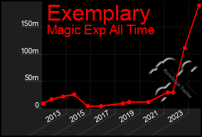 Total Graph of Exemplary