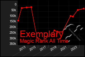 Total Graph of Exemplary