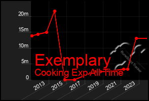 Total Graph of Exemplary