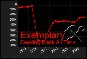 Total Graph of Exemplary