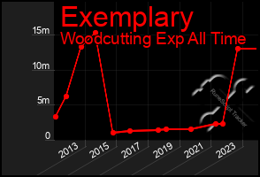 Total Graph of Exemplary