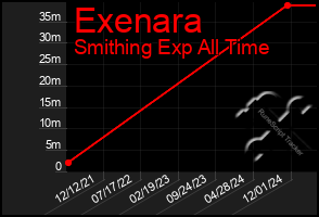 Total Graph of Exenara