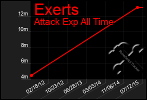 Total Graph of Exerts