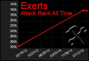 Total Graph of Exerts