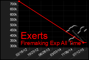 Total Graph of Exerts