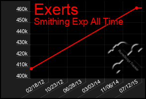 Total Graph of Exerts