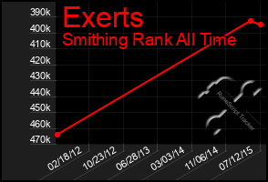 Total Graph of Exerts