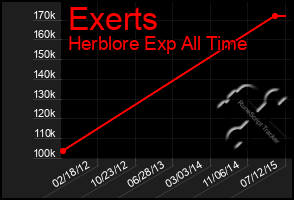 Total Graph of Exerts