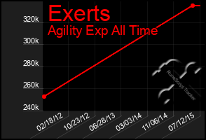 Total Graph of Exerts