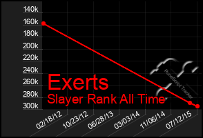 Total Graph of Exerts