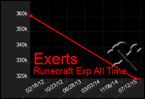 Total Graph of Exerts