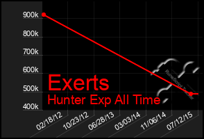 Total Graph of Exerts