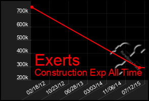 Total Graph of Exerts