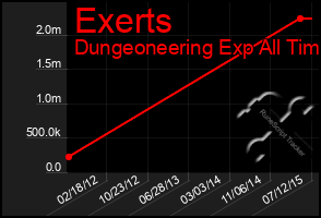 Total Graph of Exerts