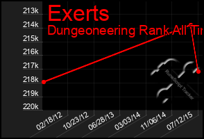 Total Graph of Exerts