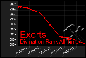 Total Graph of Exerts