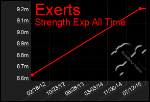 Total Graph of Exerts