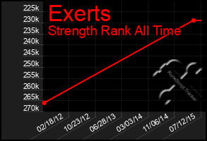 Total Graph of Exerts