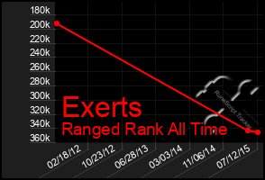 Total Graph of Exerts