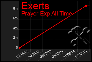 Total Graph of Exerts