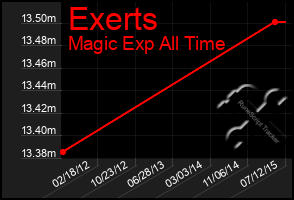 Total Graph of Exerts