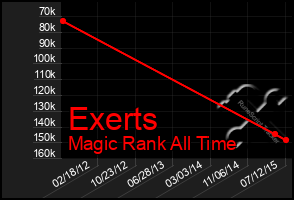 Total Graph of Exerts