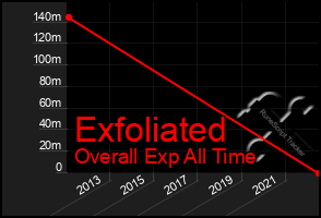 Total Graph of Exfoliated