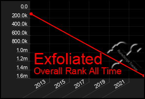 Total Graph of Exfoliated