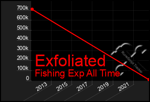 Total Graph of Exfoliated