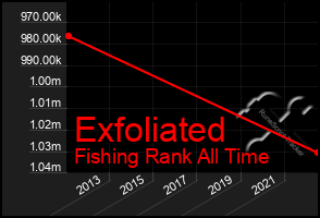 Total Graph of Exfoliated