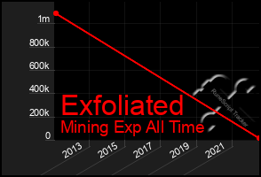 Total Graph of Exfoliated