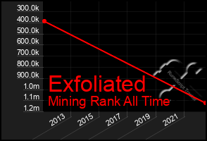 Total Graph of Exfoliated