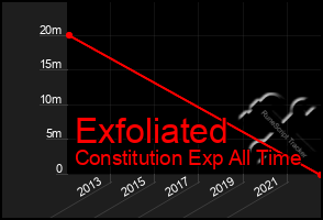 Total Graph of Exfoliated