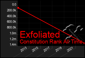 Total Graph of Exfoliated