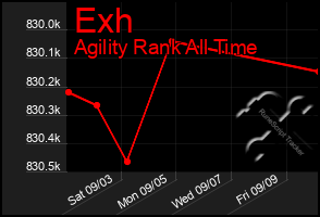 Total Graph of Exh