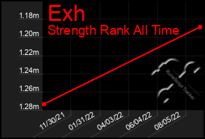 Total Graph of Exh