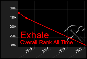 Total Graph of Exhale