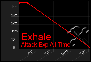 Total Graph of Exhale