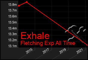 Total Graph of Exhale