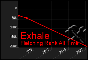 Total Graph of Exhale