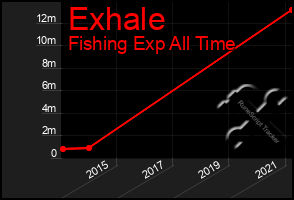 Total Graph of Exhale